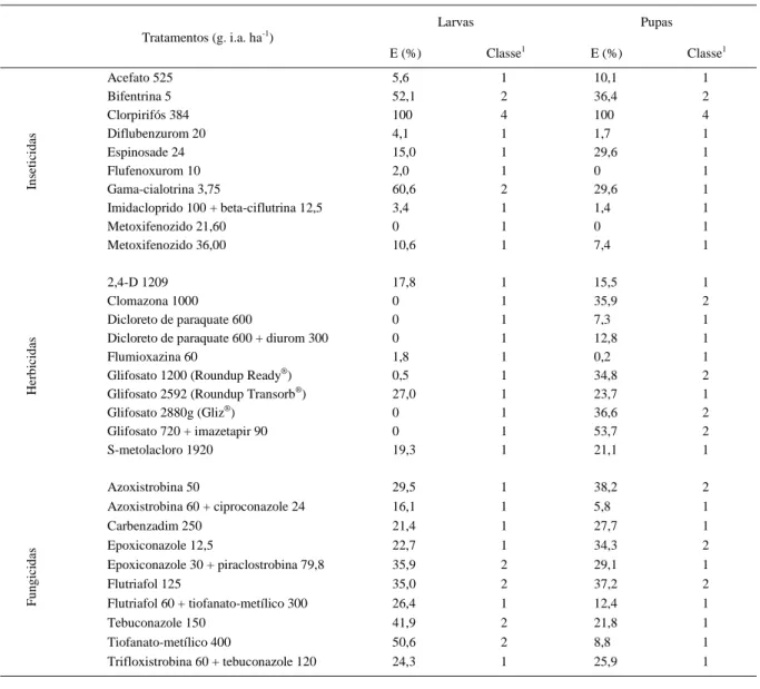 Tabela 3 - Efeito de diferentes agrotóxicos (E) sobre larvas (ovos parasitados de seis dias) e pupas (ovos parasitados de 10 dias) de Telenomus remus, após imersão nos tratamentos por cinco segundos.