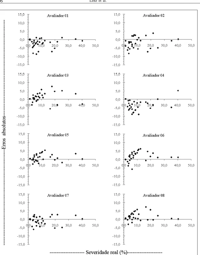 Figura 4  - Erros absolutos (severidade real menos severidade estimada) das estimativas da severidade da mancha de isariopsis por oito avaliadores com o auxílio de escala diagramática.