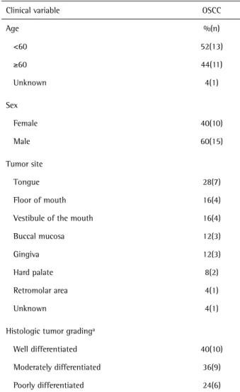 Table 1. Clinicopathological characterization of the oral squamous cell  carcinoma (OSCC)
