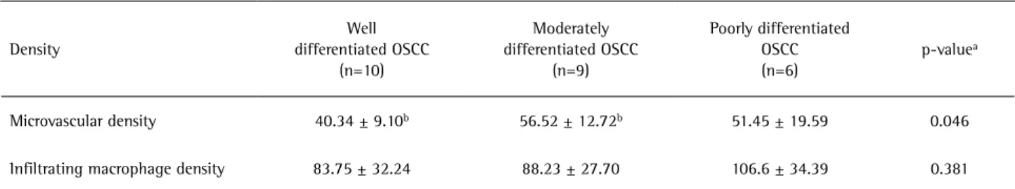 Table 2. Association between microvessel density and infiltrating macrophage density in relation to the histological tumor grading