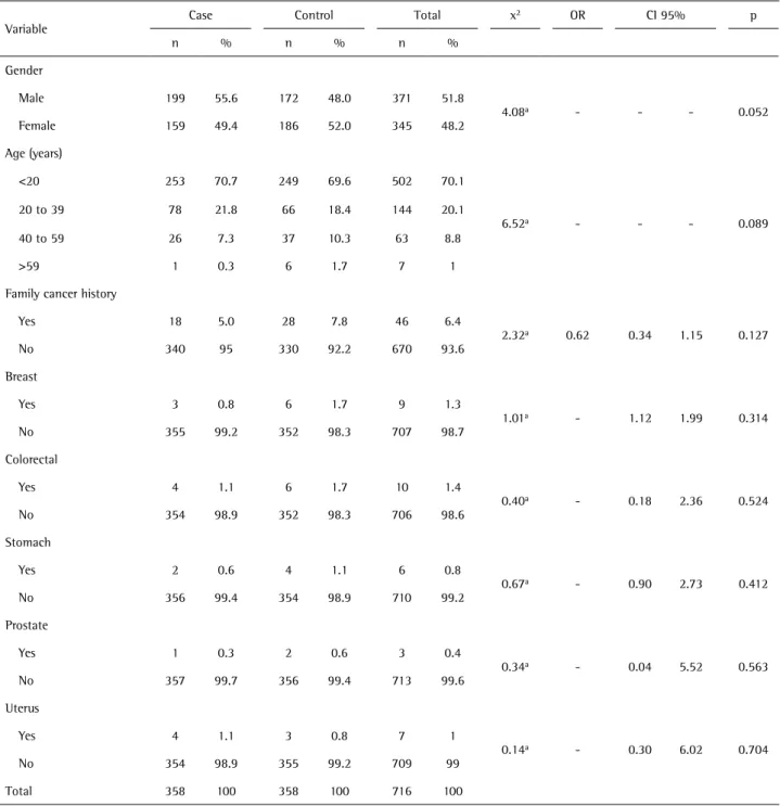 Table 1. Distribution of patients with cleft lip and/or palate and controls by gender, age and associations with a family history of cancer in first- first-degree relatives