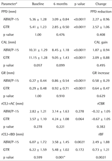 Table 1 presents clinical and radiographic data. 