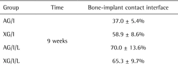 Table 1. Means (%) and standard deviations of newly formed bone  measurements, volume of graft remnants and amount of connective  tissue 8 weeks after graft implantation