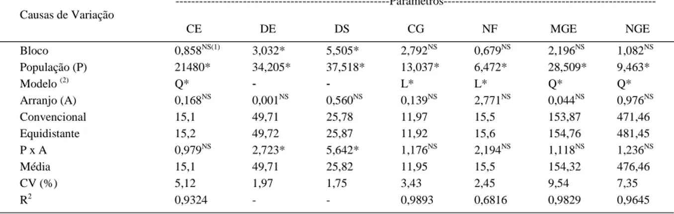 Tabela 1 - Resumo da análise de variância de comprimento (CE), diâmetro de espiga (DE) e sabugo (DS), comprimento do grão (CG), número de fileiras (NF), massa (MGE) e número de grãos por espiga (NGE) em milho híbrido DOW2B587, safra 2007/08.
