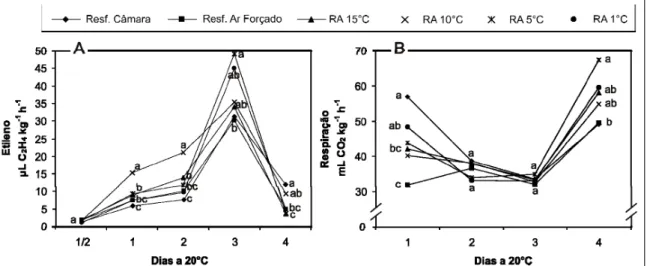 Figura 3 - Produção de etileno (A) e taxa respiratória (B) de pêssegos ‘Chiripá’ durante o período de prateleira após serem submetidos a diferentes formas de pré-resfriamento e armazenados a -0,5°C, durante 35 dias
