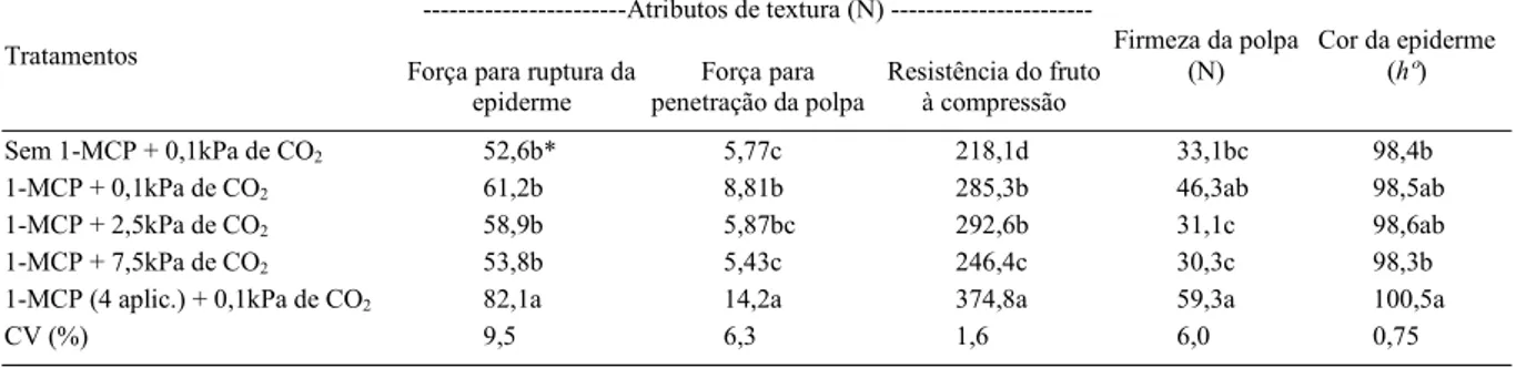 Tabela 2 - Atributos de textura, firmeza de polpa e cor da epiderme em pêssegos ‘Rubidoux’ tratados com 1-MCP, em função da presença de diferentes pressões parciais de CO2 e de sua reaplicação, após quatro dias em temperatura ambiente.