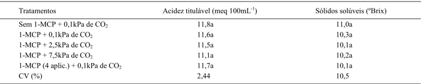 Tabela 3 - Acidez titulável e sólidos solúveis em pêssegos ‘Rubidoux’ tratados com 1-MCP, em função da presença de diferentes pressões parciais de CO2 e de sua reaplicação, após quatro dias em temperatura ambiente.