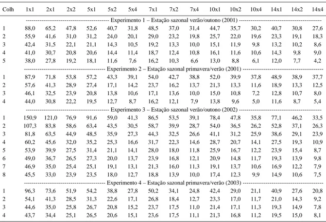 Tabela 1 - Número da colheita acumulada (Colh) e os respectivos coeficientes de variação em função do tamanho (X 1x X 2 ) e da forma da parcela, dados pelo número de plantas na fileira de cultivo (X 1  – comprimento) e pelo número de fileiras (X 2  – largu