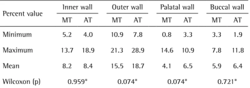 Table 1. Descriptive statistical analysis of the percentage of root canal displacement  towards the dentin walls after preparation of the root canals in each third