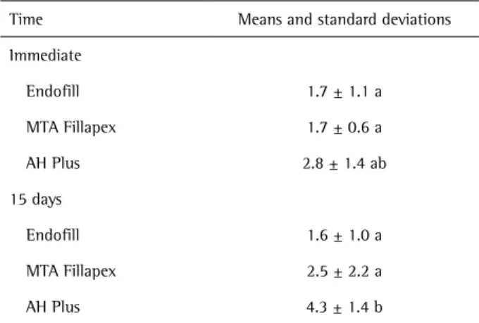 Table 1. Bond strength mean values for the sealers according to time