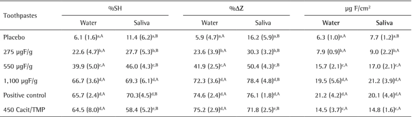 Table 2. Mean (SD) of percentage of surface hardness recovery (%SH), mineral recovery (%DZ) and fluoride (µg F/cm 2 ) in enamel according to  toothpastes and dilution (n=10)