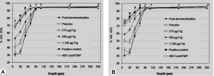 Figure 1. Profile of cross-sectional hardness according to the groups. A: Toothpastes diluted in water
