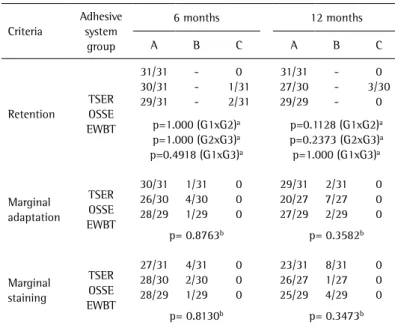 Table 4. Intra-group analysis for each adhesive systems over 12 months Adhesive 