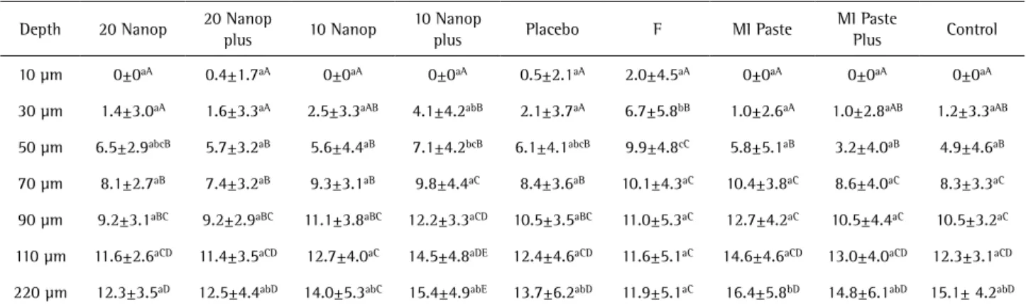 Table 3. Mean of dentin cross-sectional hardness and S.D. according to the treatment and depth (kgf/mm 2 ) Depth 20 Nanop 20 Nanop 