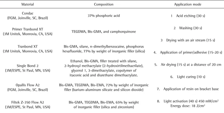 Table 1. Materials used in the study*