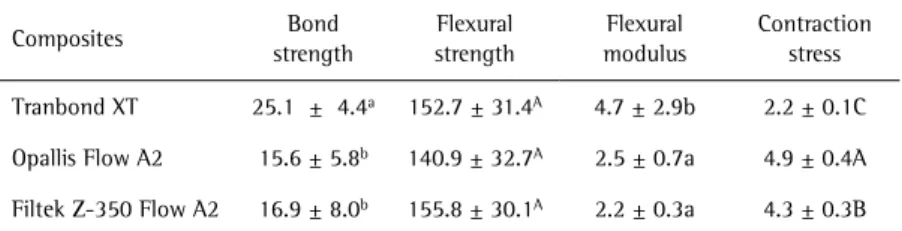 Table 2. Means and standard deviations of shear bond strength (MPa), flexural strength (MPa),  flexural modulus (GPa) and polymerization contraction stress (MPa) of the tested materials