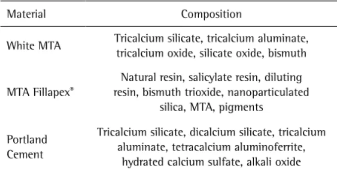 Table 1. Major components of the tested materials