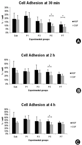 Table 2. Quantitative analysis (mean ± SD) of total cell number (x10 4 ) of HGF and CGF at days 3, 7 and 10