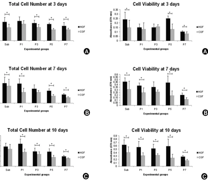 Figure 3. Total cell number of human gingival fibroblasts (HGF)  and canine gingival fibroblasts (CGF) in the subculture (Sub) and  passages 1 (P1), 3(P3), 5 (P5) and 7 (P7) at days 3 (A), 7 (B) and  10 (C)