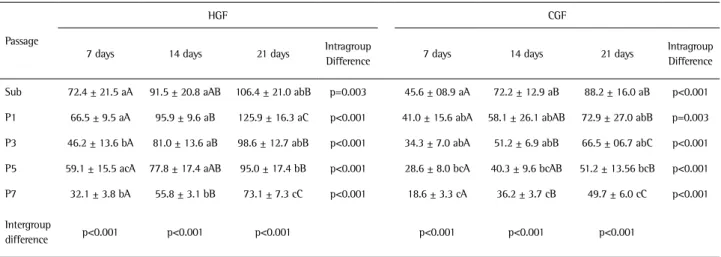 Figure 5. Total protein content of human gingival fibroblasts (HGF) and  canine gingival fibroblasts (CGF) in subculture (Sub) and passages 1  (P1), 3(P3), 5 (P5) and 7 (P7) at days 7 (A), 14 (B) and 21 (C), expressed  as micrograms of protein per mililite