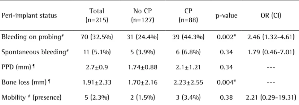 Table 3. Statistical analyses considering the history of chronic periodontitis (CP) in patients of both groups Periodontal 