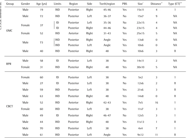 Table 1. Demographic, clinical and radiological data from 20 lingual cortical mandibular bone depressions diagnosed in 18 patients