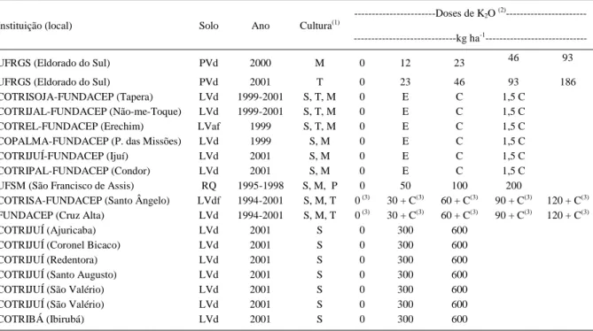 Tabela 2 - Doses de K 2 O aplicadas nos experimentos em diferentes instituições, locais, solos, anos de cultivo e culturas cultivadas.
