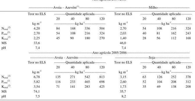 Tabela 1 - Teores de nitrogênio (N), fósforo (P), potássio (K) e matéria seca (MS) e pH do esterco líquido de suínos e quantidades de nutrientes aplicadas, de acordo com a dose utilizada (20, 40, 80 e 120m 3  ha -1 ), para cada cultura da sucessão aveia br