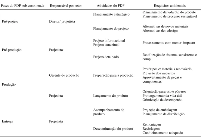 Tabela 1 – Fases do Processo de Desenvolvimento de Produtos responsáveis pelas atividades e pelos requisitos ambientais.
