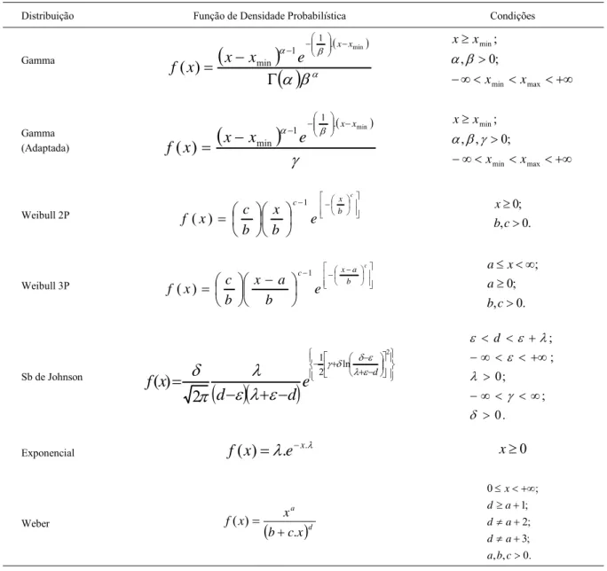 Tabela 1 - Funções de densidade probabilística testadas e suas condições de existência.