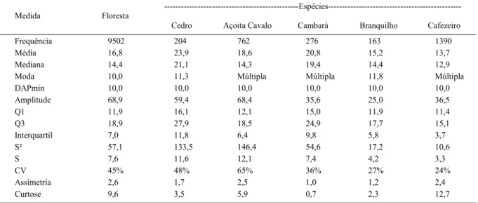 Tabela 2 - Estatísticas descritivas dos conjuntos de dados da variável DAP.