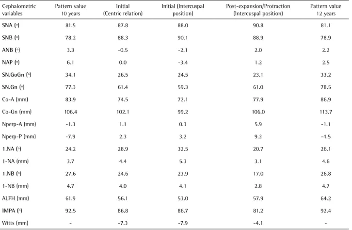 Table 1. Comparison of pre- and post-expansion/protraction measurements Cephalometric  variables Pattern value10 years Initial  (Centric relation) Initial (Intercuspal position) Post-expansion/Protraction (Intercuspal position) Pattern value12 years SNA (º