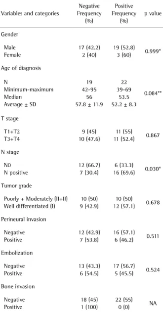 Table 1. Distribution of demographic variables, TNM staging and  histopathological variables for MMP-2 immunostaining