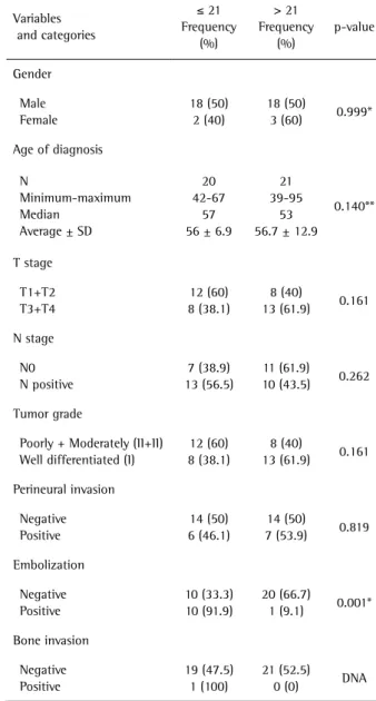 Table 3. Distribution of demographic variables, TNM staging and  histopathological variables for CD31/MVD immunostaining 