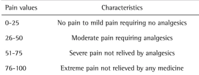 Table 1. Values attributed according postoperative pain characteristics