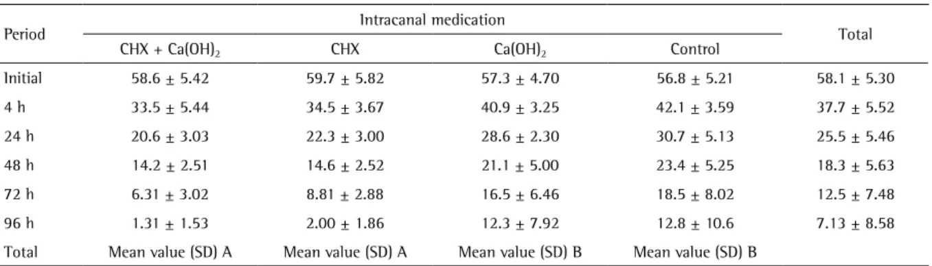 Table 2. Postoperative pain mean values and standard deviations according to the experimental and control groups