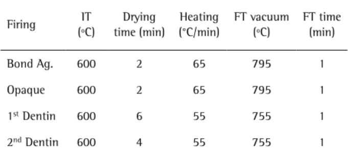 Table 2. Triceram ceramic sintering cycles