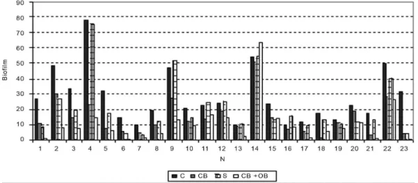 Figure 1. Average percentage of biofilm in the internal surface of the maxillary complete denture after the use of tap water (control - C), Corega Brite  (CB), Neutral Soap (S) and Corega Brite associated with daily use of artificial saliva (CB + OB).