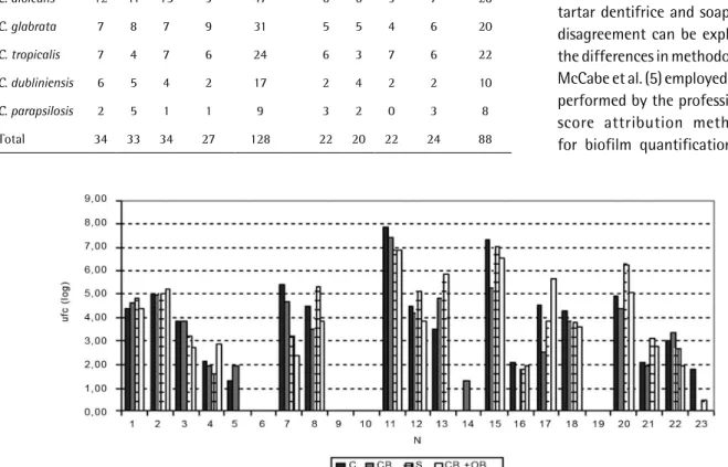 Table 2. Frequency of colony-forming units (cfu) in maxillary and mandibular complete dentures  after use of the products
