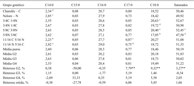 Tabela 1 - Médias e heterose para o perfil 1  de ácidos graxos saturados presente na carne de novilhos, de acordo com a geração do cruzamento