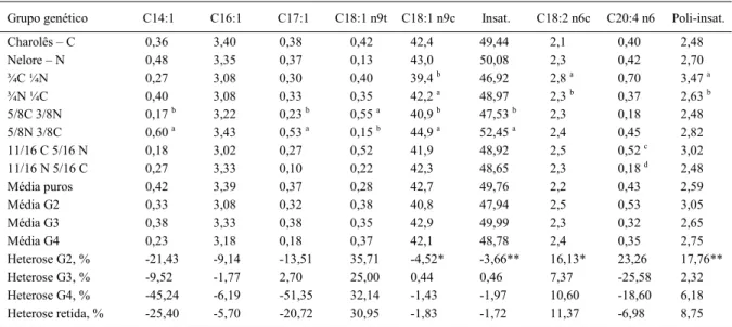 Tabela 2 - Médias e heterose para o perfil 1  de ácidos graxos insaturados (Insat.) e poli-insaturados presente na carne de novilhos, de acordo
