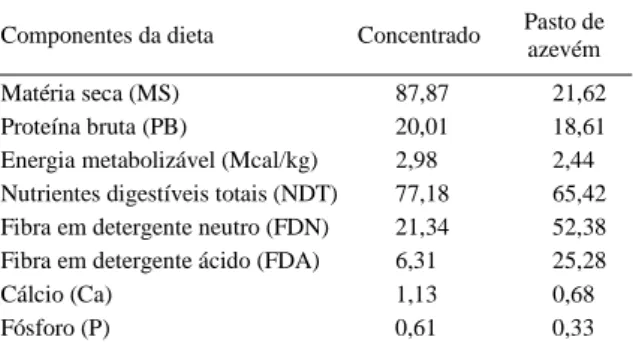 Tabela 1 - Composição química do concentrado e do pasto de azevém utilizados na terminação de cordeiros em pasto com níveis de suplementação concentrada (porcentagem da matéria seca).