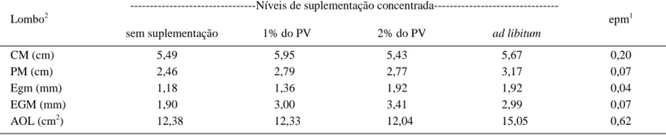 Tabela 2 - Mensurações do músculo Longissimus lumborum de cordeiros terminados em pasto com níveis de suplementação concentrada.