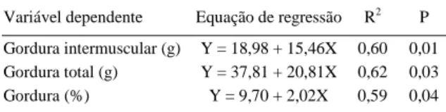 Tabela 3 - Equações de regressão dos componentes do lombo de cordeiros terminados em pasto com níveis de suplementação concentrada.