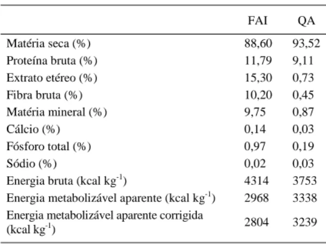 Tabela 2 - Composição química e valores de energia do farelo de arroz integral (FAI) e da quirera de arroz (QA) em % da matéria natural