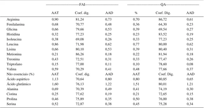 Tabela 3 - Valores dos aminoácidos totais (AAT), dos coeficientes de digestibilidade (CD) e dos aminoácidos digestíveis (AAD) do farelo de arroz (FAI) e da quirera de arroz (QA) com base na matéria natural.