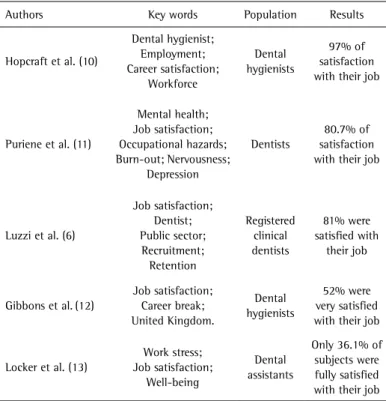 Table 1. Different approaches to job satisfaction: key words, population and results