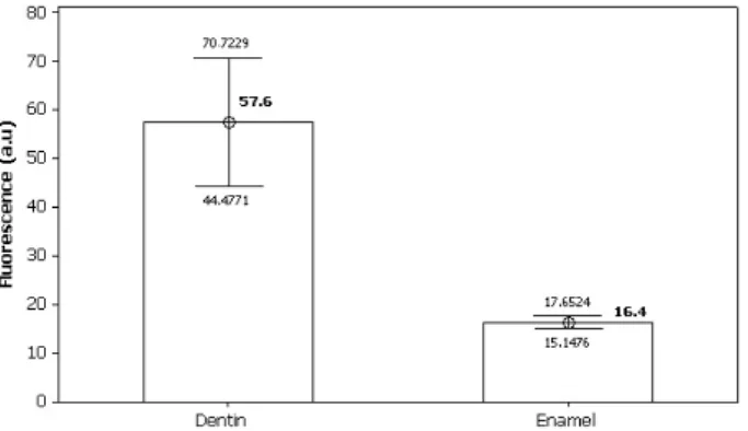 Figure 1. Mean values of Diagnodent readings in enamel and dentin.