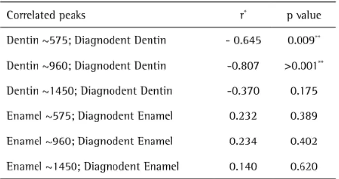 Table 2. Correlation between Raman peaks obtained in enamel and  dentin