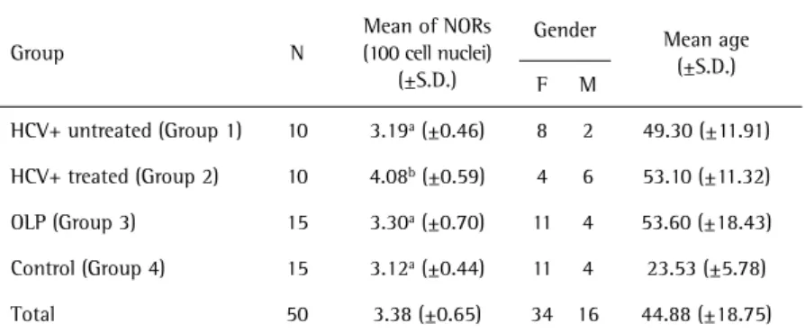 Table 1. Description of the epidemiological data from all studied groups and statistical  difference of mean number of NORs determined by Tukey HSD